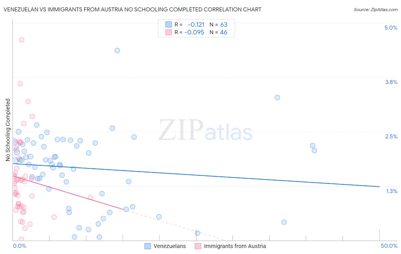 Venezuelan vs Immigrants from Austria No Schooling Completed