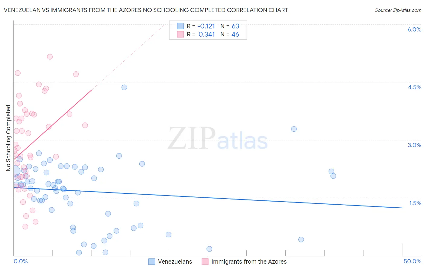 Venezuelan vs Immigrants from the Azores No Schooling Completed
