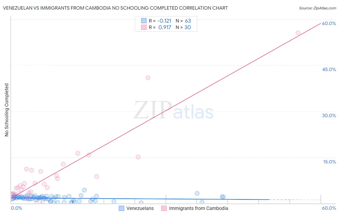 Venezuelan vs Immigrants from Cambodia No Schooling Completed