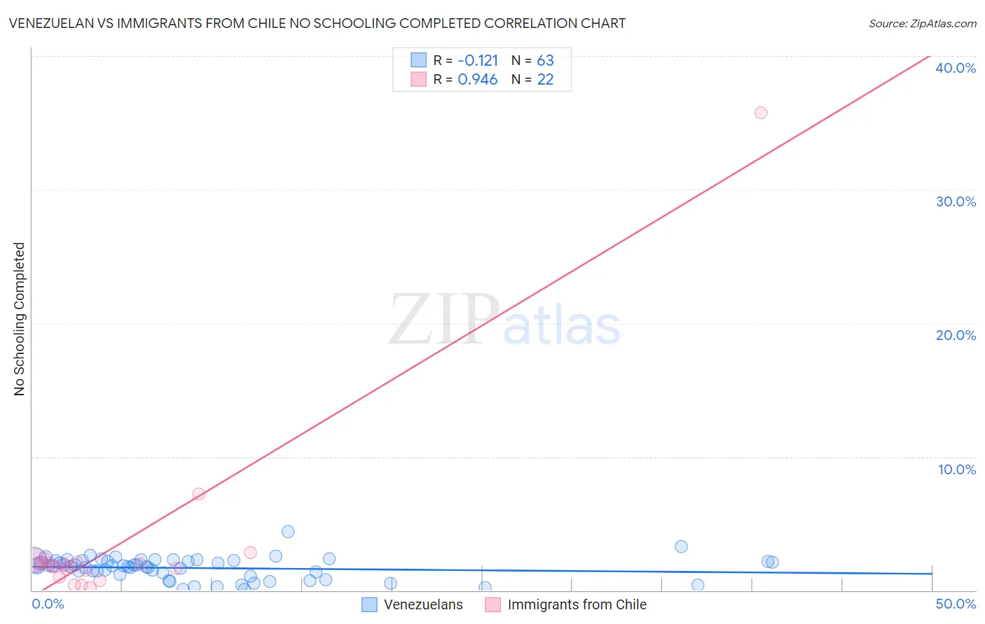 Venezuelan vs Immigrants from Chile No Schooling Completed
