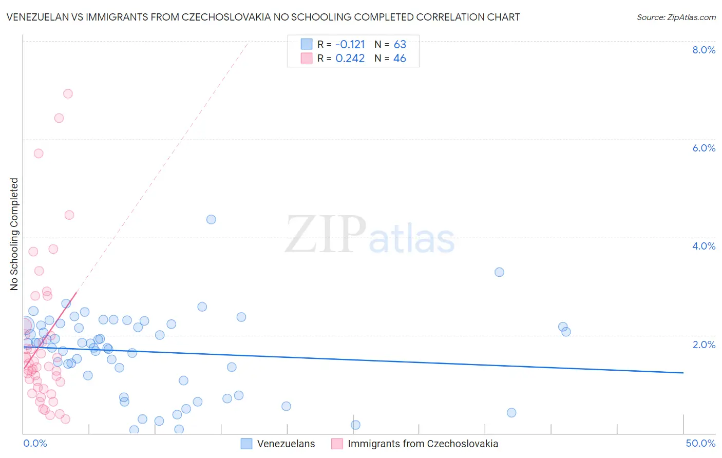 Venezuelan vs Immigrants from Czechoslovakia No Schooling Completed