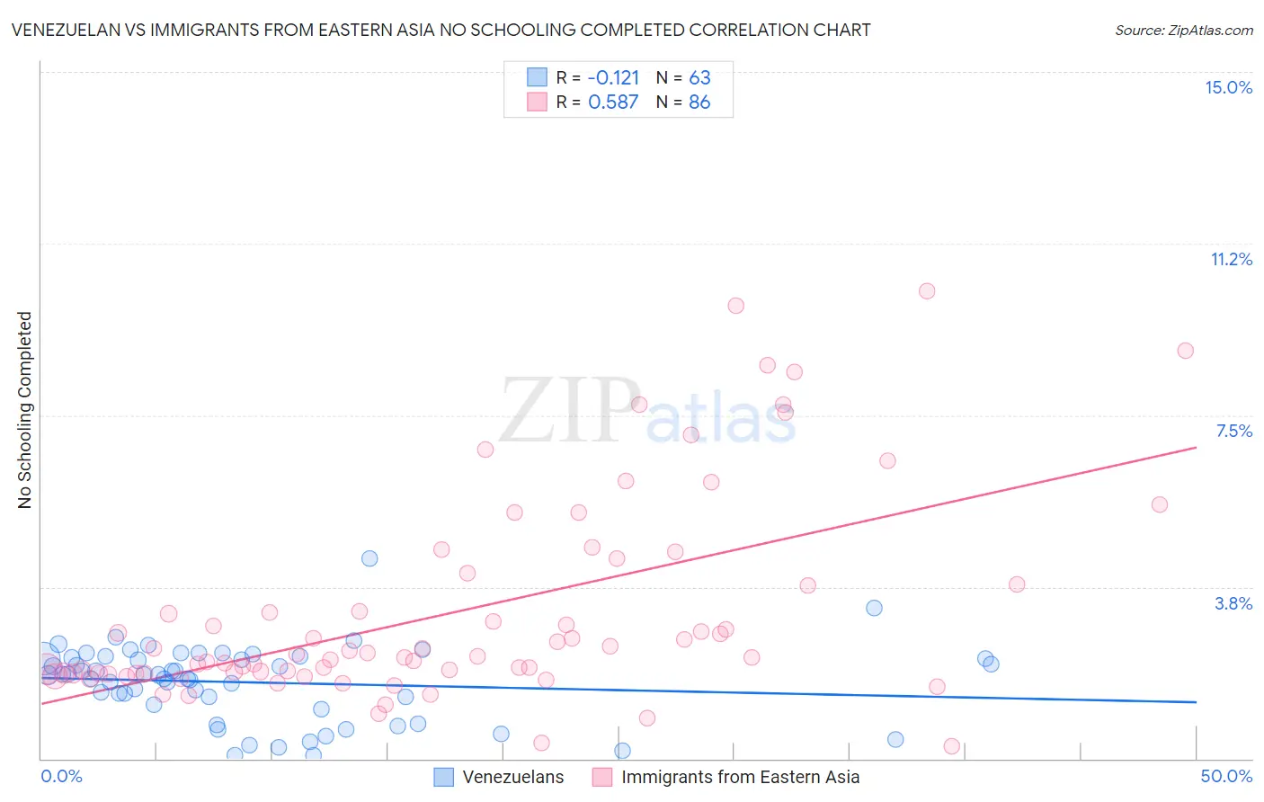 Venezuelan vs Immigrants from Eastern Asia No Schooling Completed
