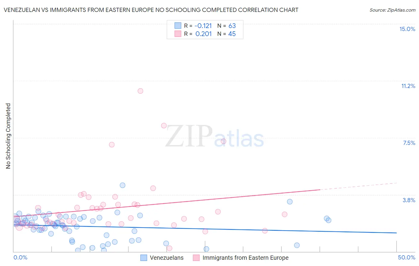 Venezuelan vs Immigrants from Eastern Europe No Schooling Completed