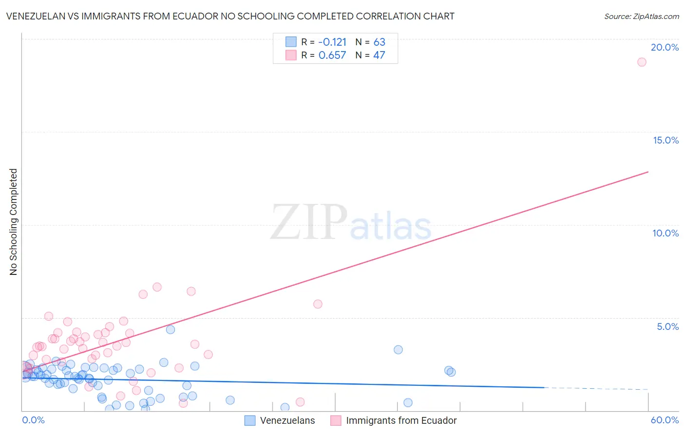 Venezuelan vs Immigrants from Ecuador No Schooling Completed