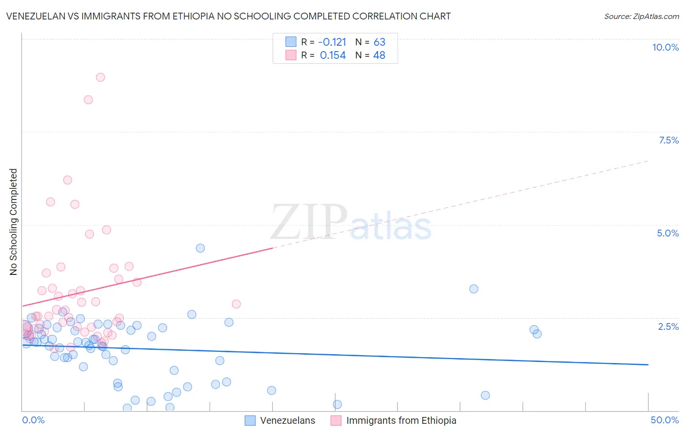 Venezuelan vs Immigrants from Ethiopia No Schooling Completed