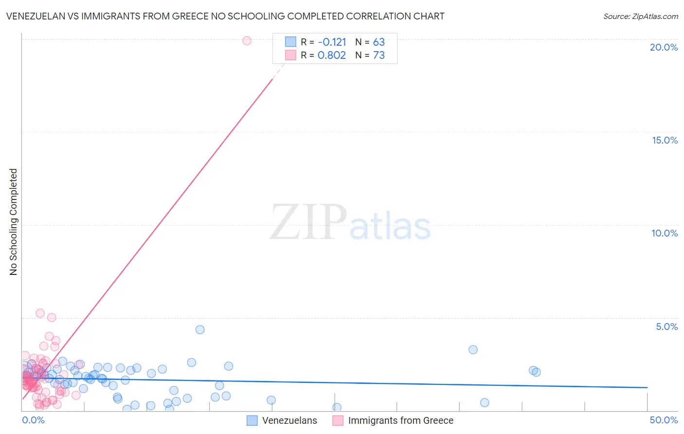 Venezuelan vs Immigrants from Greece No Schooling Completed
