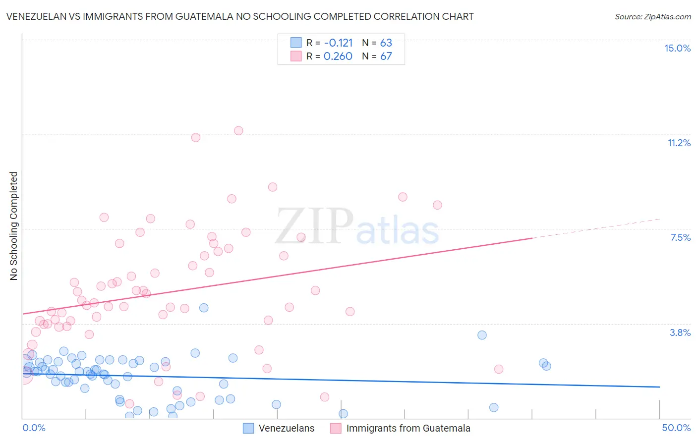 Venezuelan vs Immigrants from Guatemala No Schooling Completed