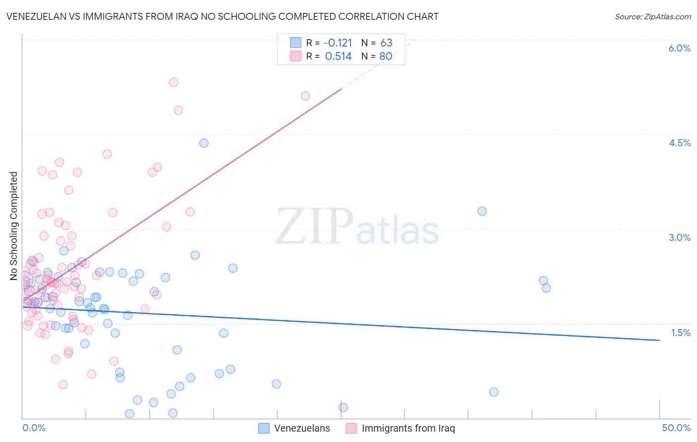 Venezuelan vs Immigrants from Iraq No Schooling Completed