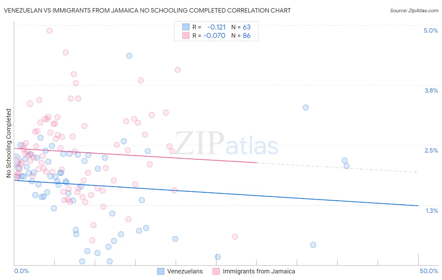 Venezuelan vs Immigrants from Jamaica No Schooling Completed