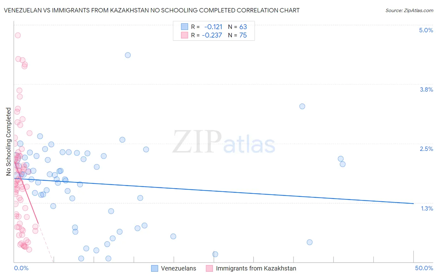 Venezuelan vs Immigrants from Kazakhstan No Schooling Completed