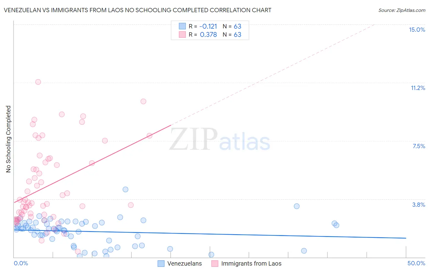 Venezuelan vs Immigrants from Laos No Schooling Completed