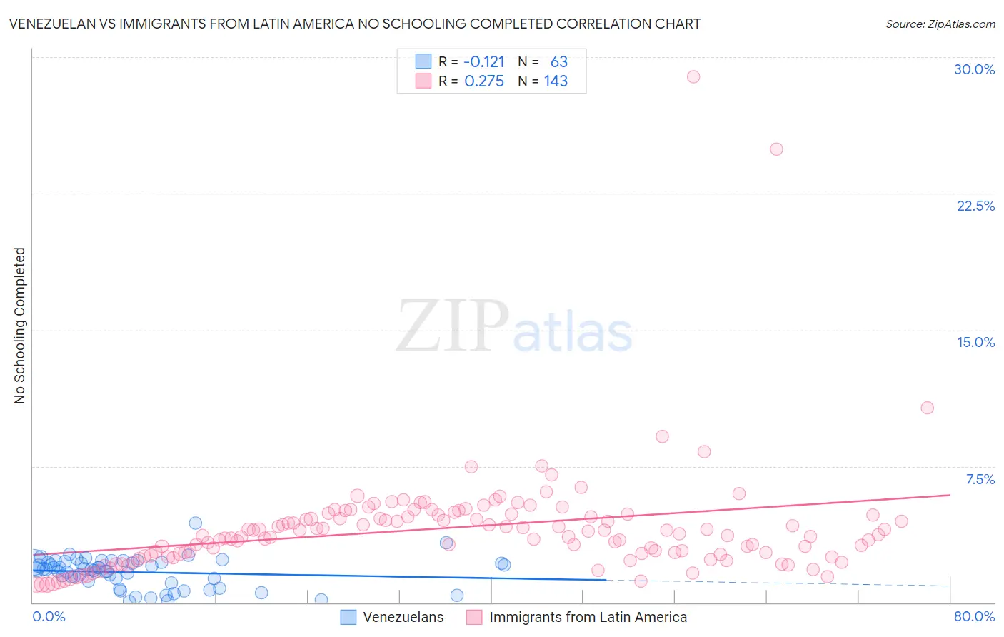 Venezuelan vs Immigrants from Latin America No Schooling Completed