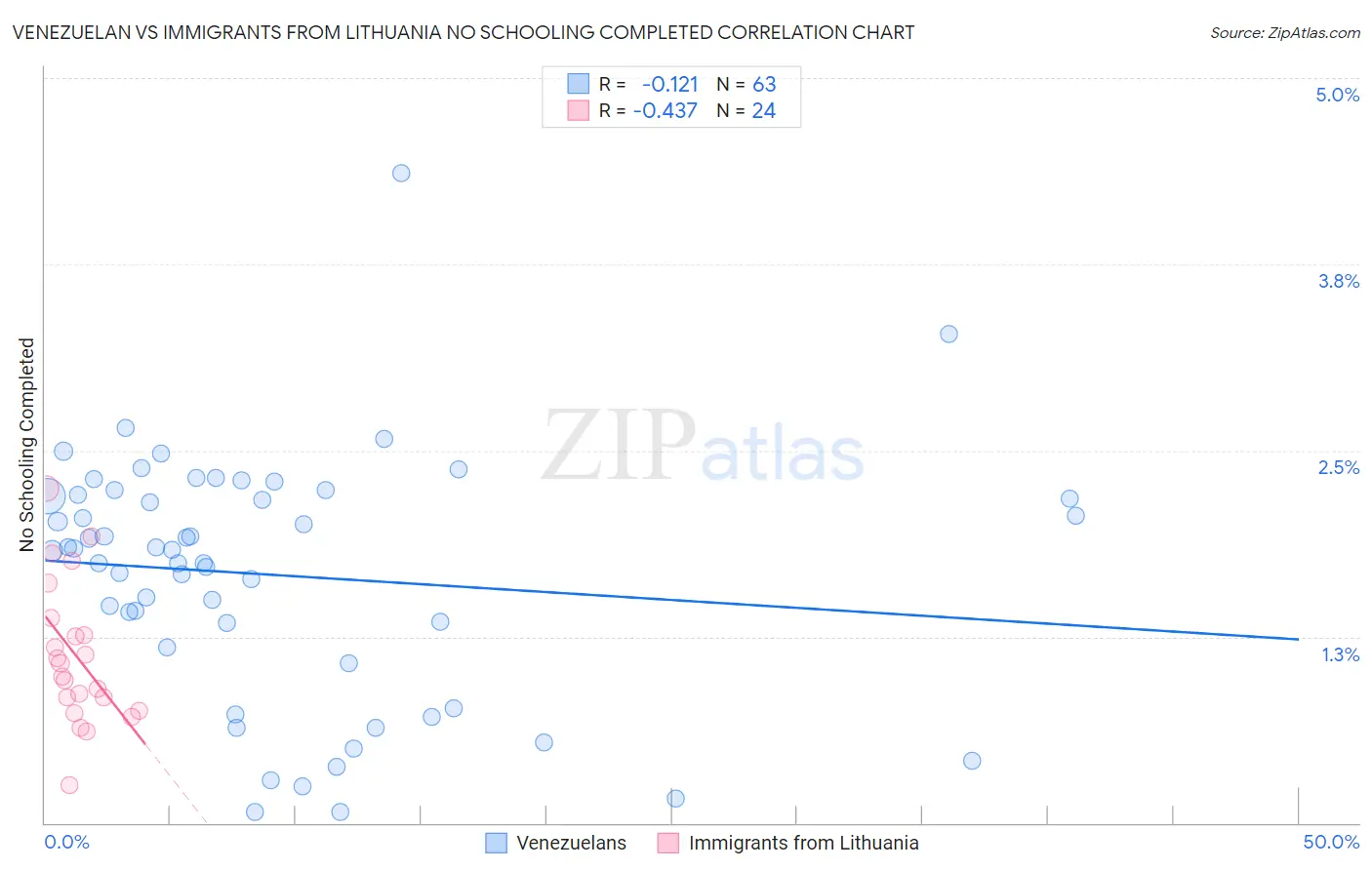 Venezuelan vs Immigrants from Lithuania No Schooling Completed