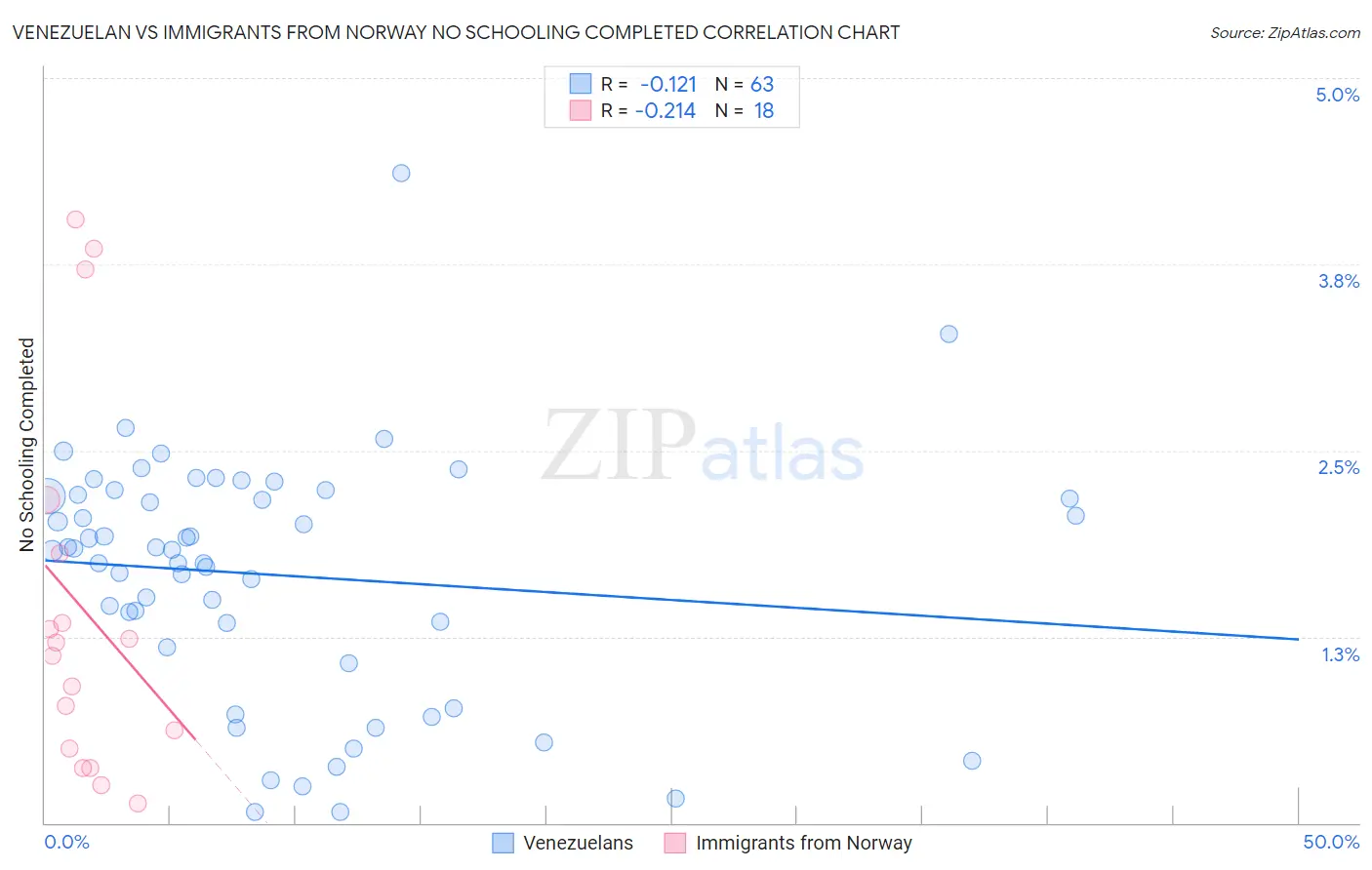 Venezuelan vs Immigrants from Norway No Schooling Completed