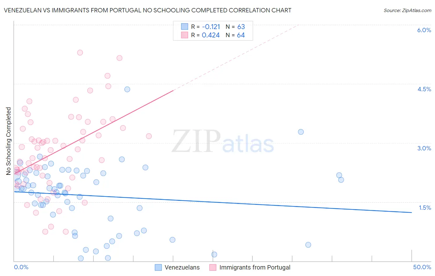 Venezuelan vs Immigrants from Portugal No Schooling Completed