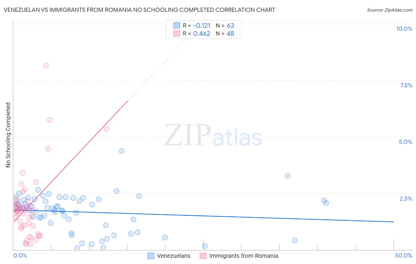 Venezuelan vs Immigrants from Romania No Schooling Completed