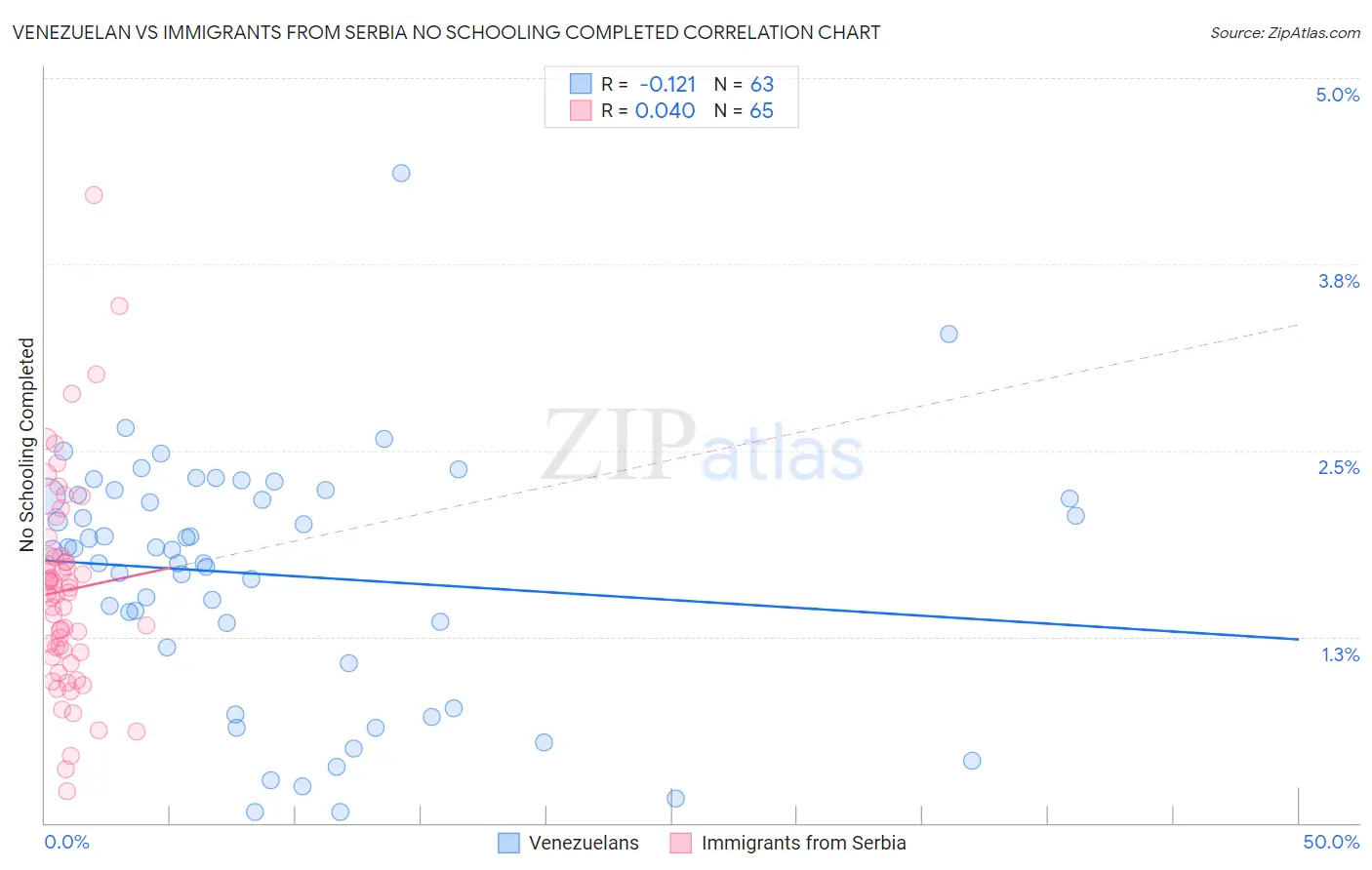 Venezuelan vs Immigrants from Serbia No Schooling Completed