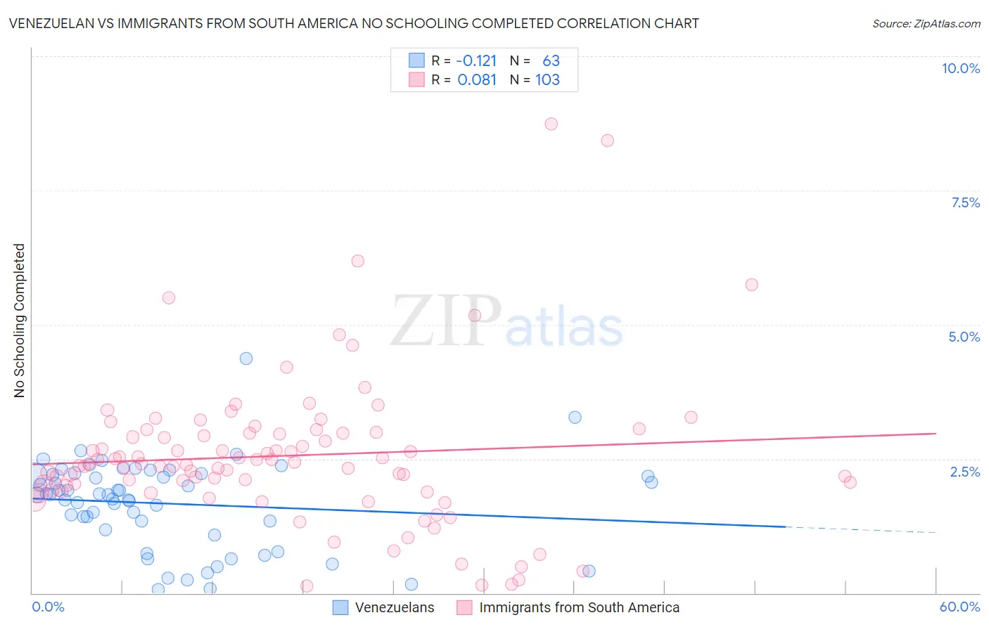 Venezuelan vs Immigrants from South America No Schooling Completed