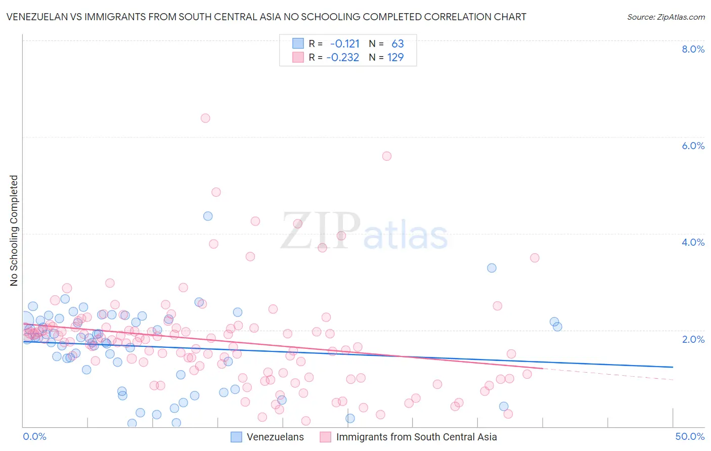 Venezuelan vs Immigrants from South Central Asia No Schooling Completed