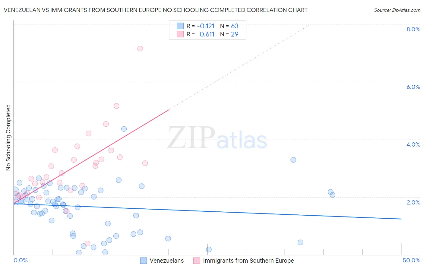 Venezuelan vs Immigrants from Southern Europe No Schooling Completed