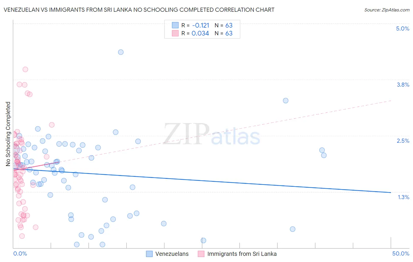 Venezuelan vs Immigrants from Sri Lanka No Schooling Completed