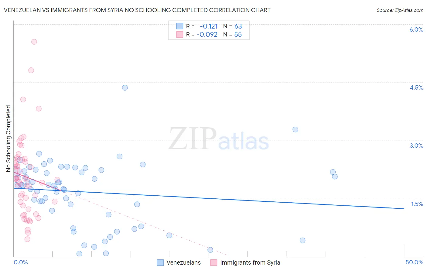 Venezuelan vs Immigrants from Syria No Schooling Completed