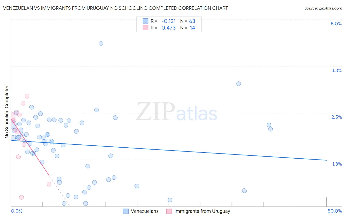 Venezuelan vs Immigrants from Uruguay No Schooling Completed