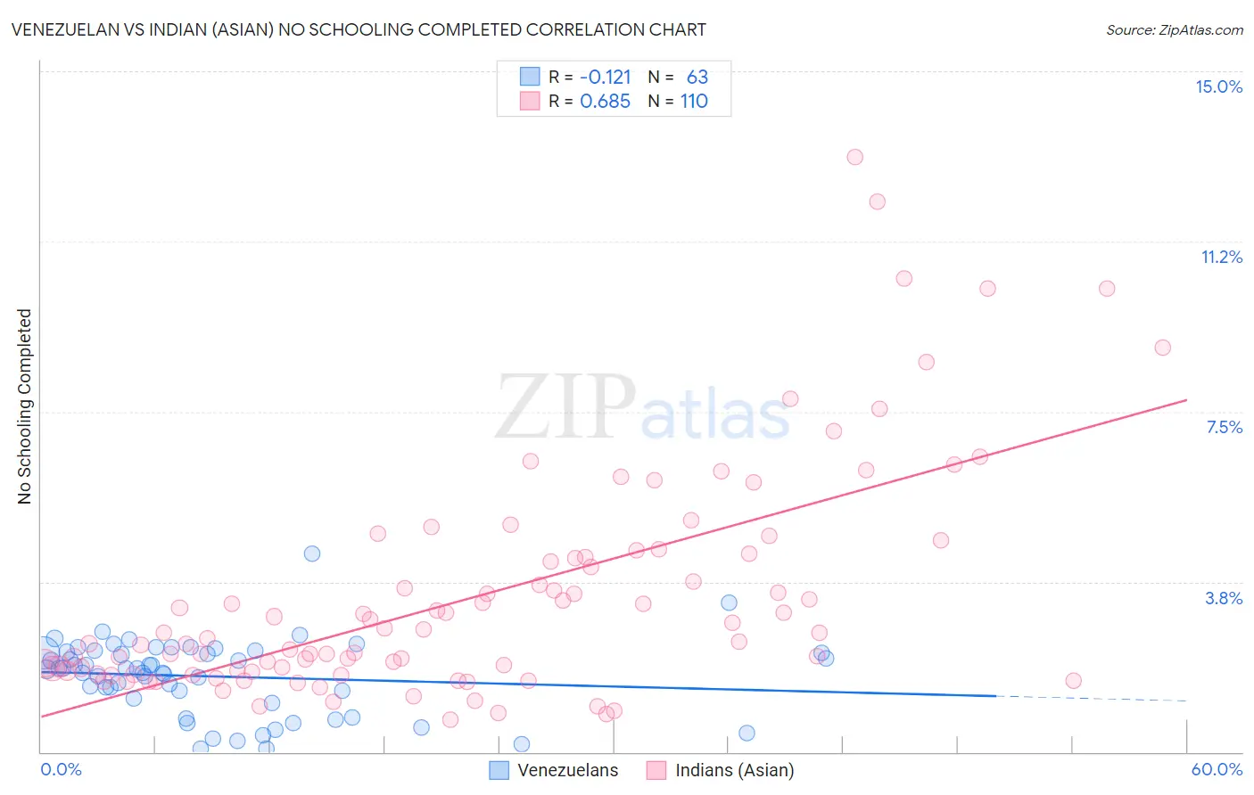 Venezuelan vs Indian (Asian) No Schooling Completed