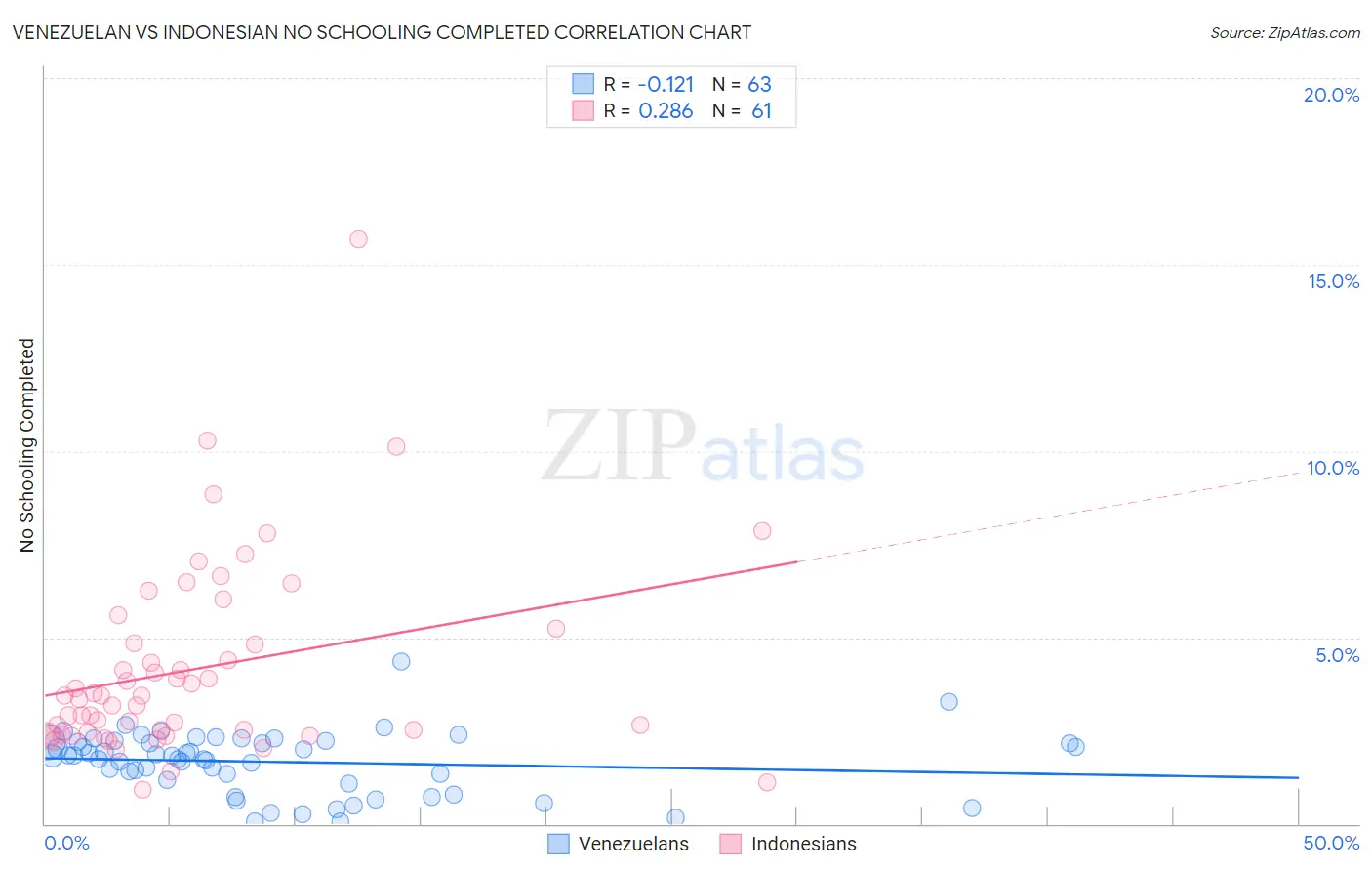 Venezuelan vs Indonesian No Schooling Completed