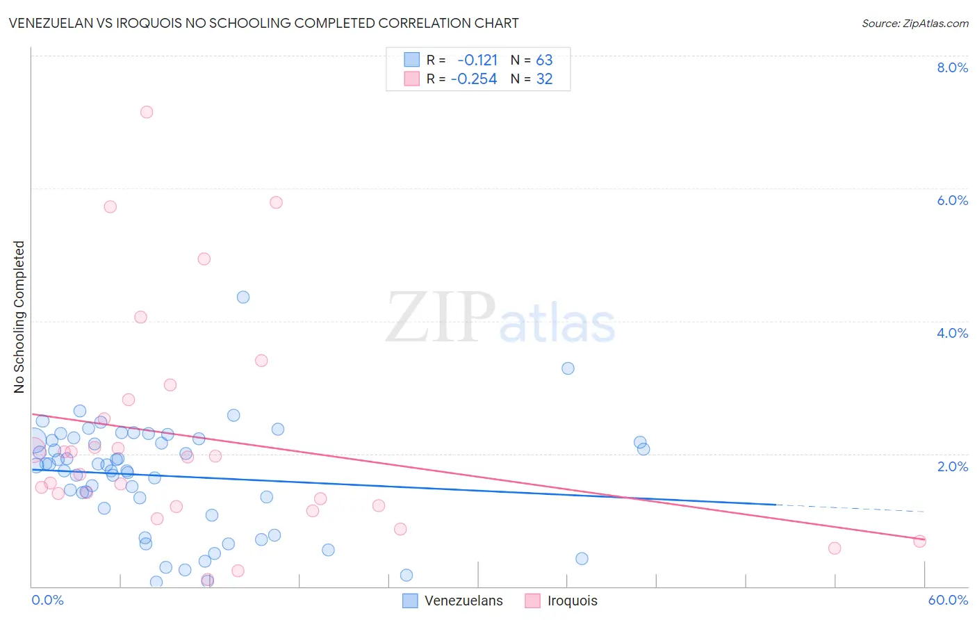 Venezuelan vs Iroquois No Schooling Completed