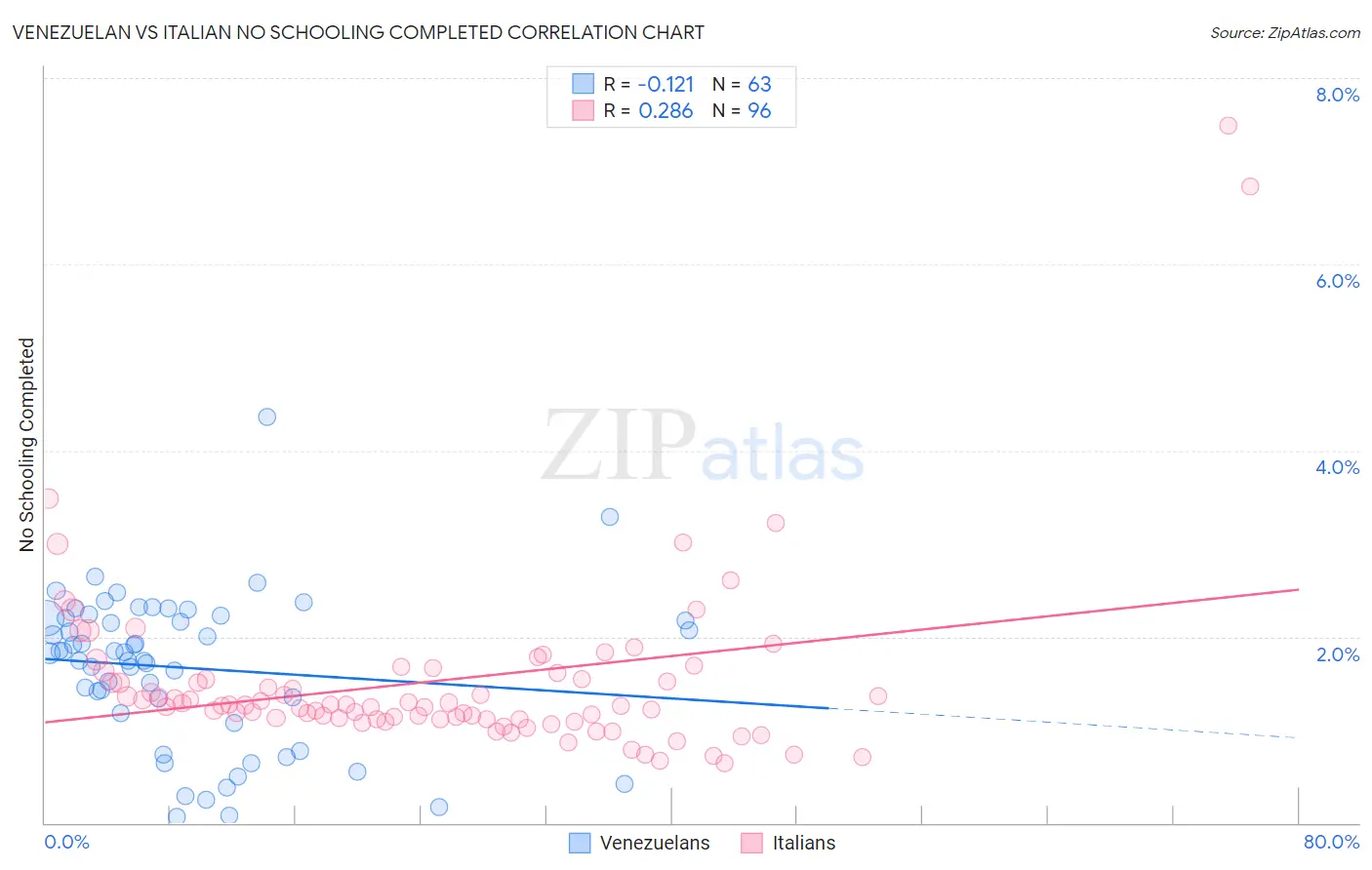 Venezuelan vs Italian No Schooling Completed