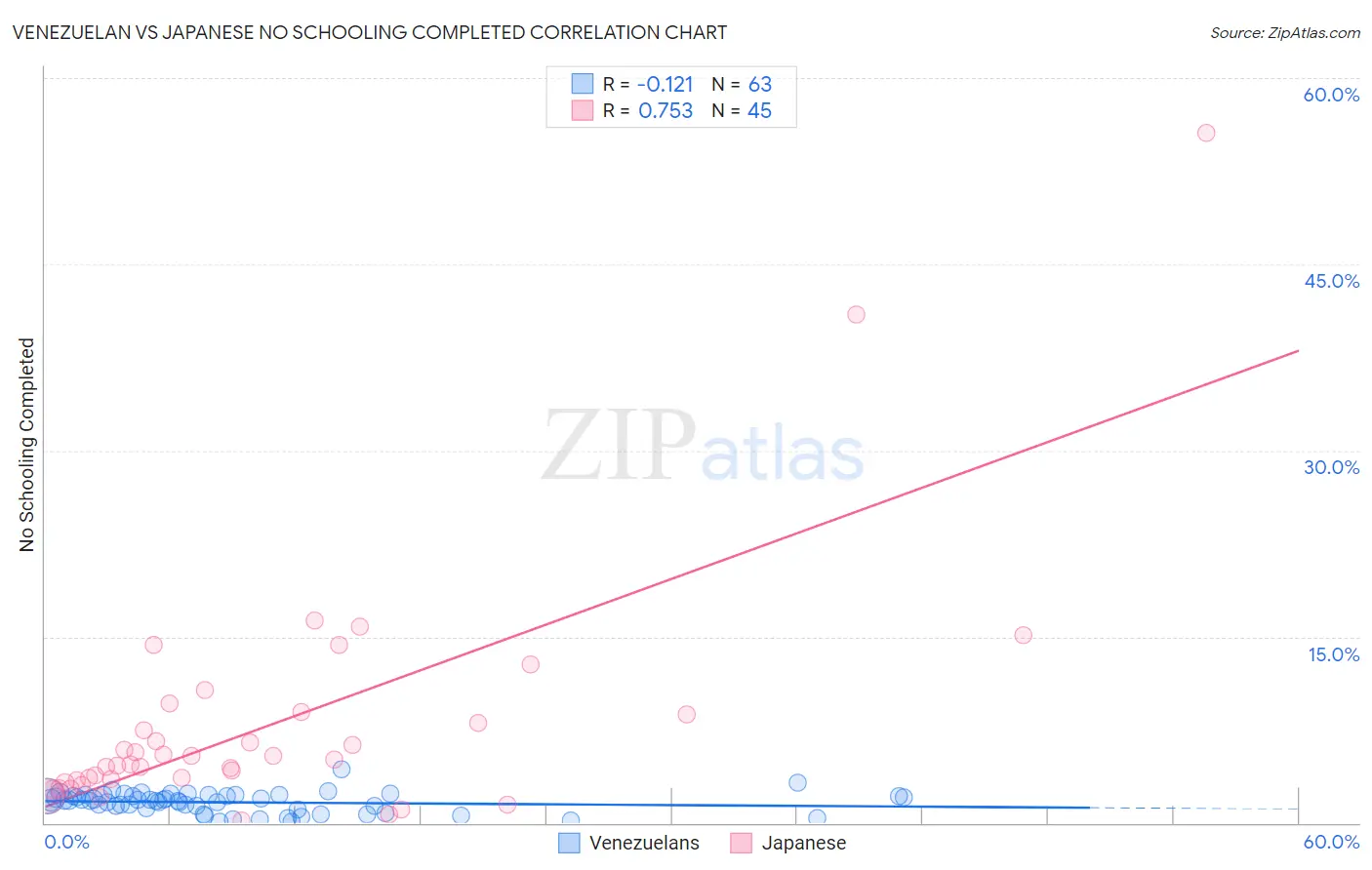 Venezuelan vs Japanese No Schooling Completed