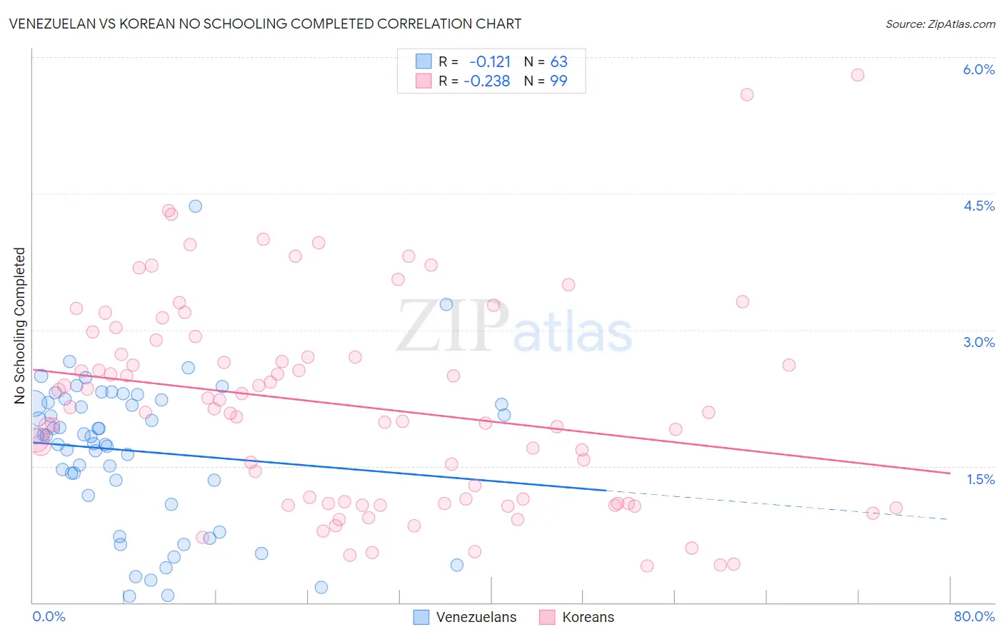 Venezuelan vs Korean No Schooling Completed
