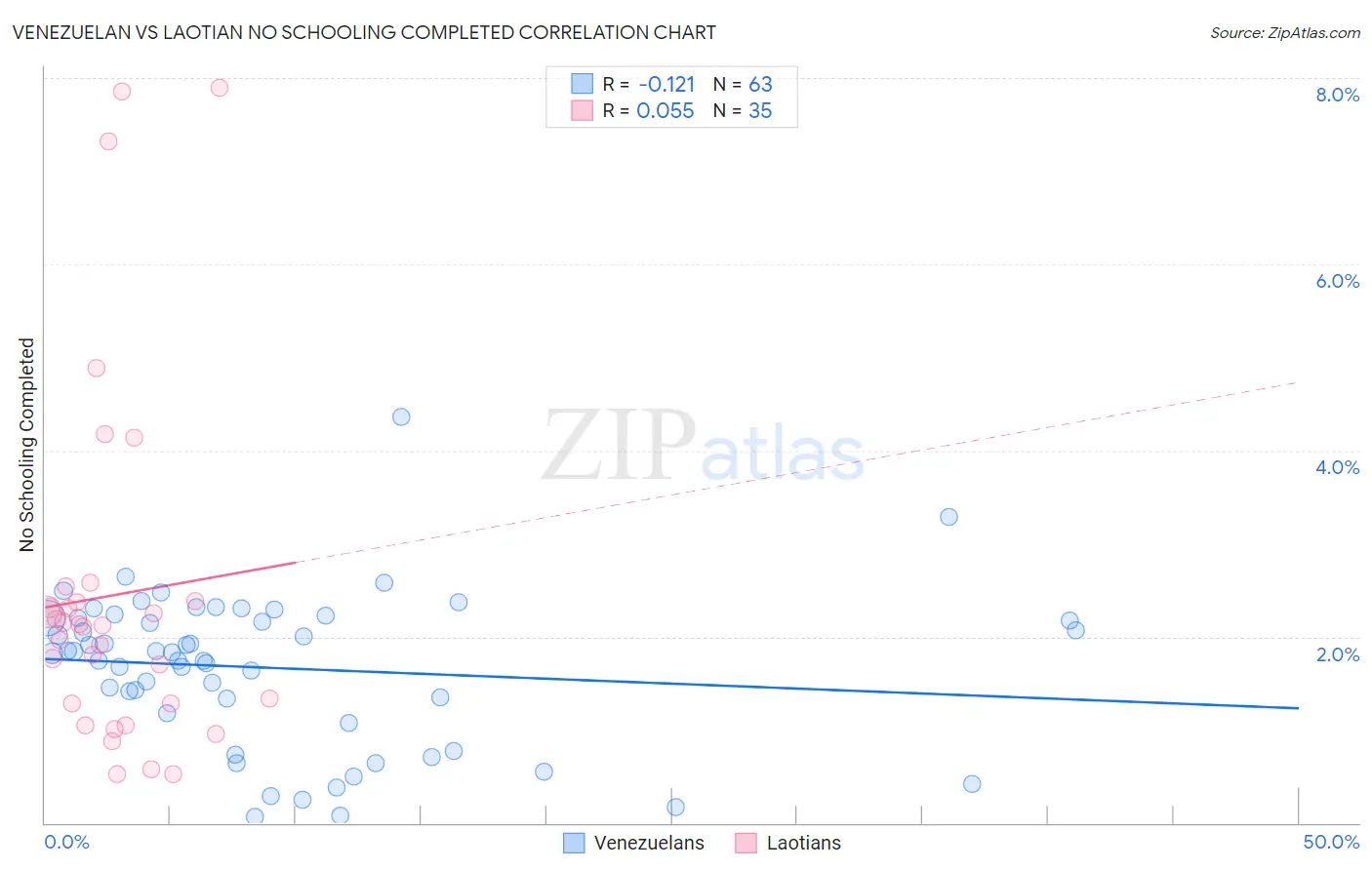 Venezuelan vs Laotian No Schooling Completed