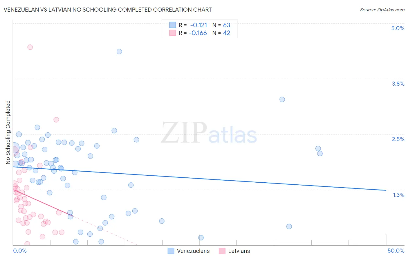 Venezuelan vs Latvian No Schooling Completed