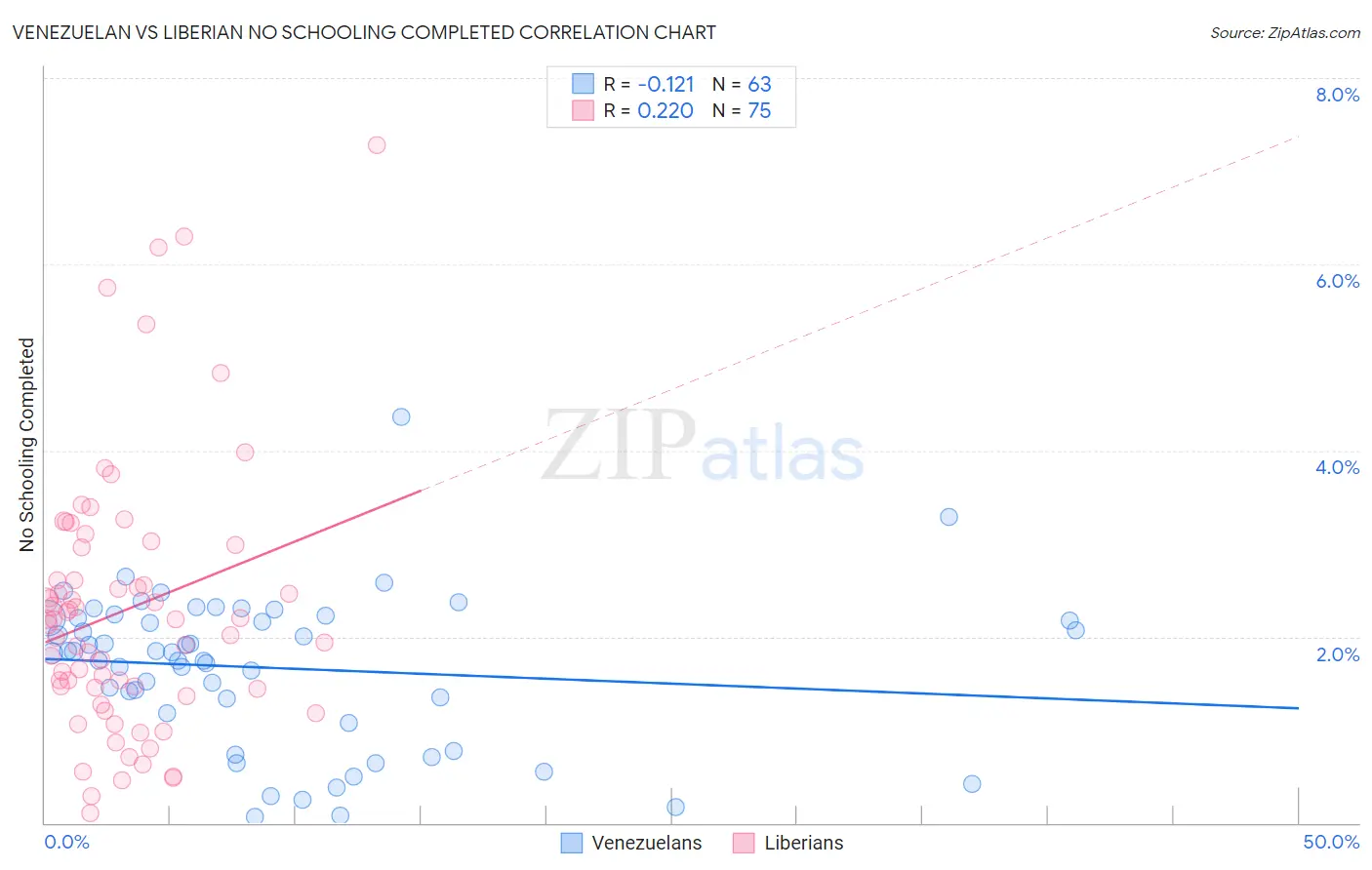 Venezuelan vs Liberian No Schooling Completed
