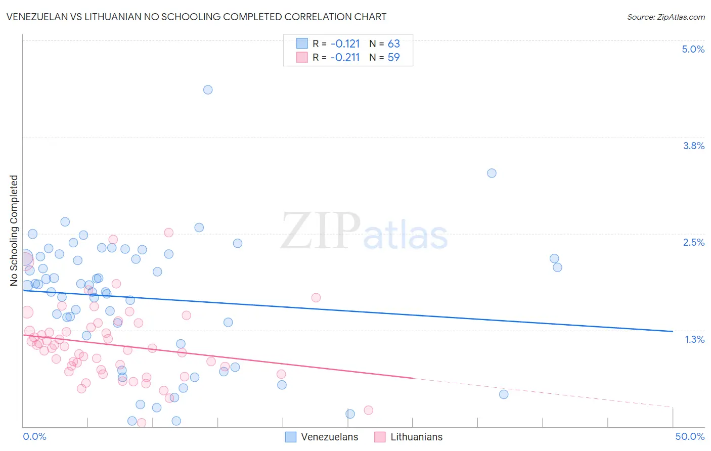 Venezuelan vs Lithuanian No Schooling Completed