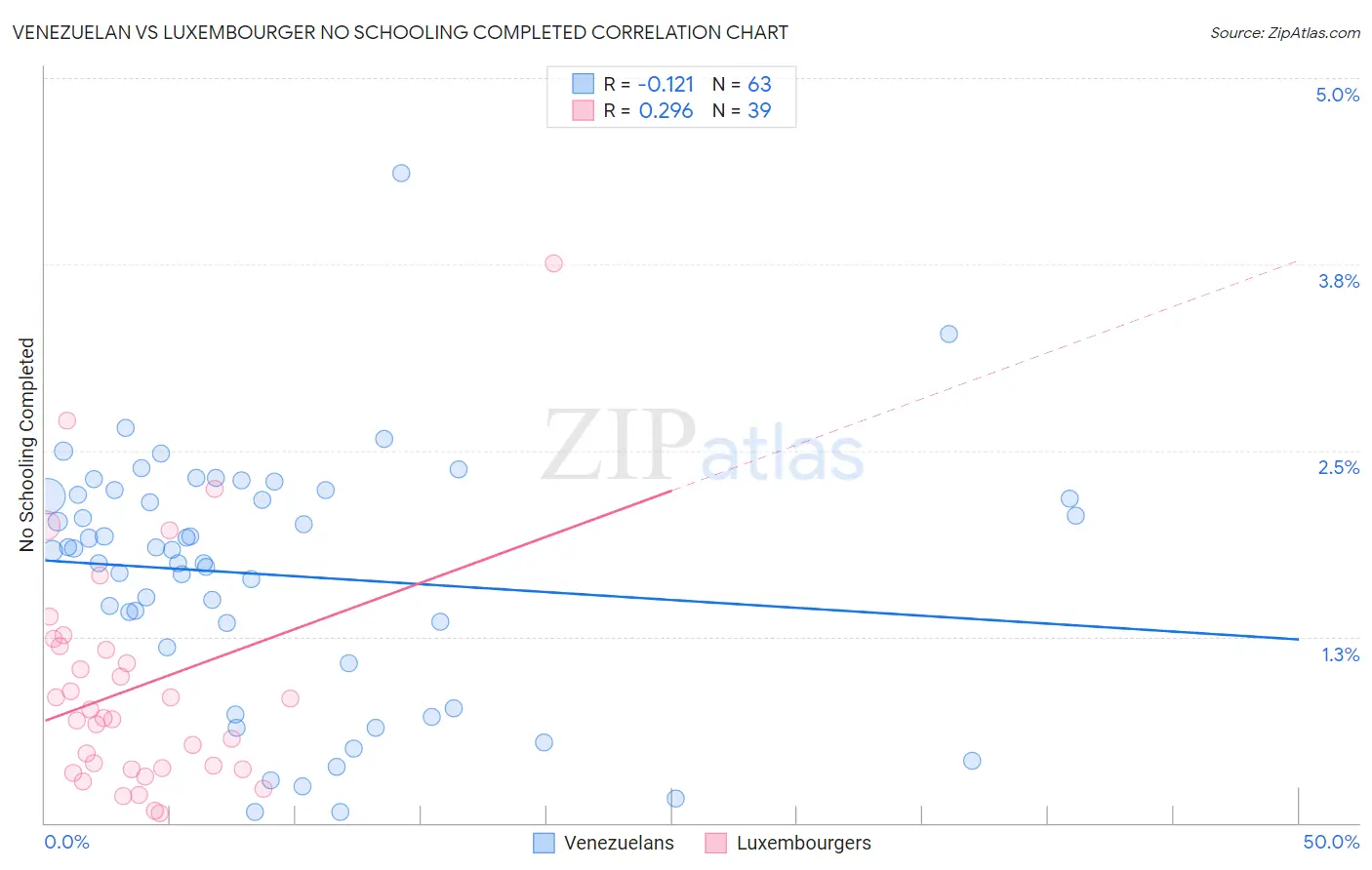 Venezuelan vs Luxembourger No Schooling Completed