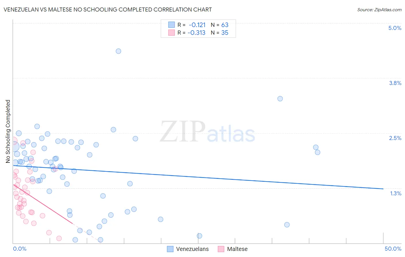 Venezuelan vs Maltese No Schooling Completed