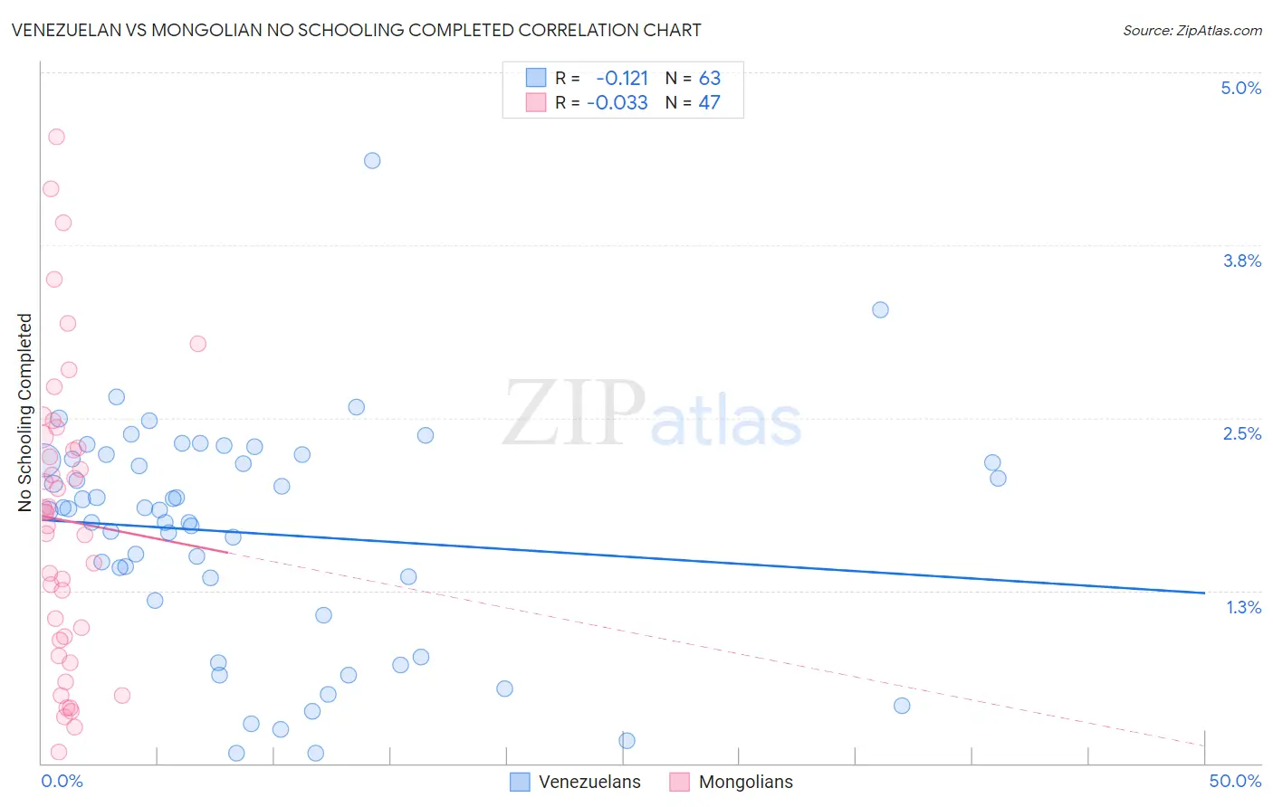 Venezuelan vs Mongolian No Schooling Completed