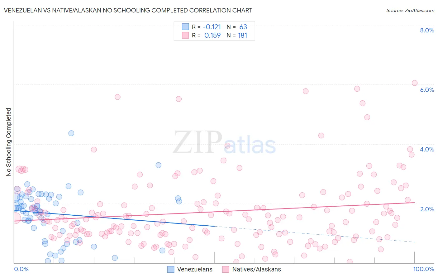 Venezuelan vs Native/Alaskan No Schooling Completed