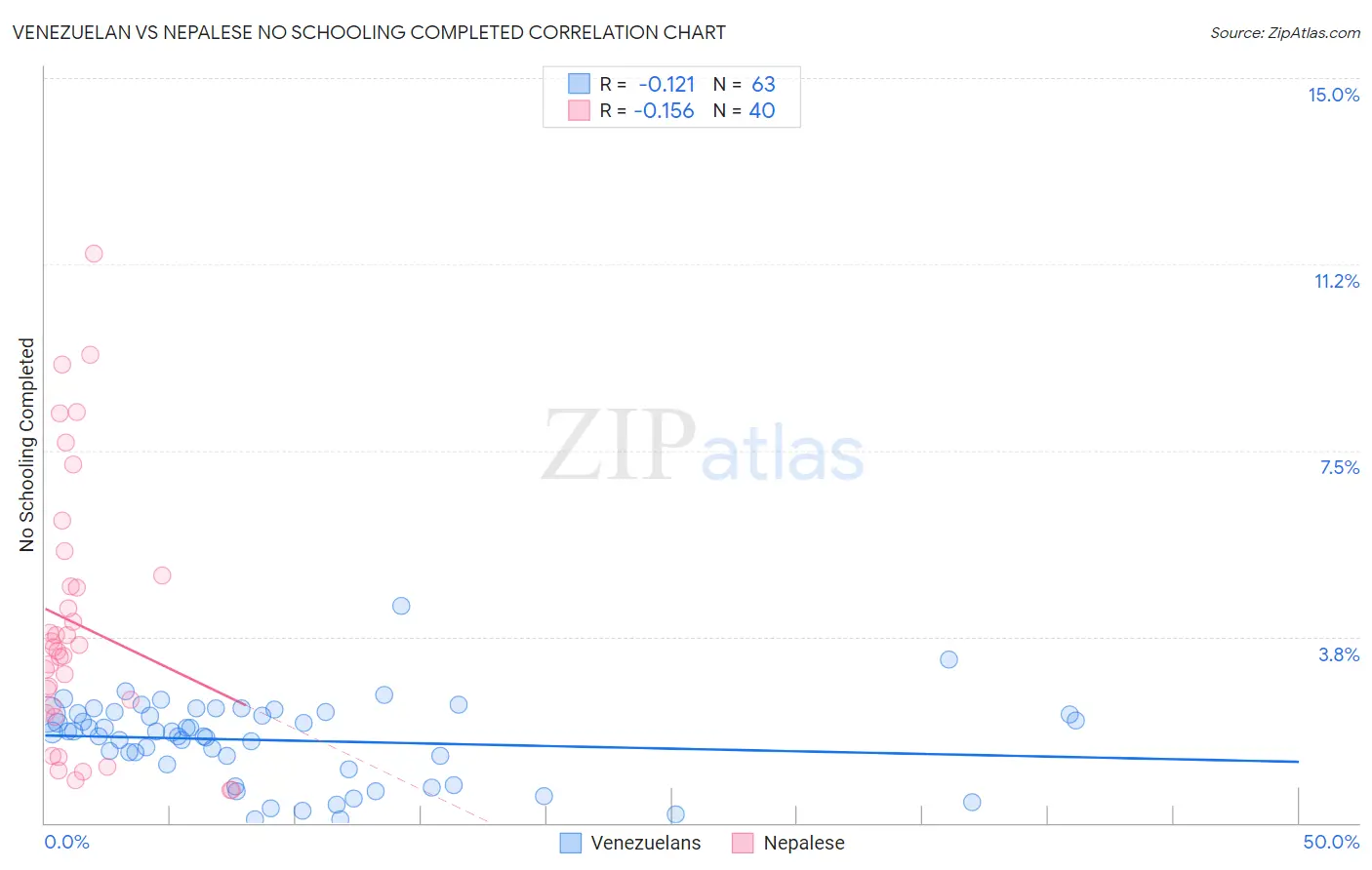 Venezuelan vs Nepalese No Schooling Completed