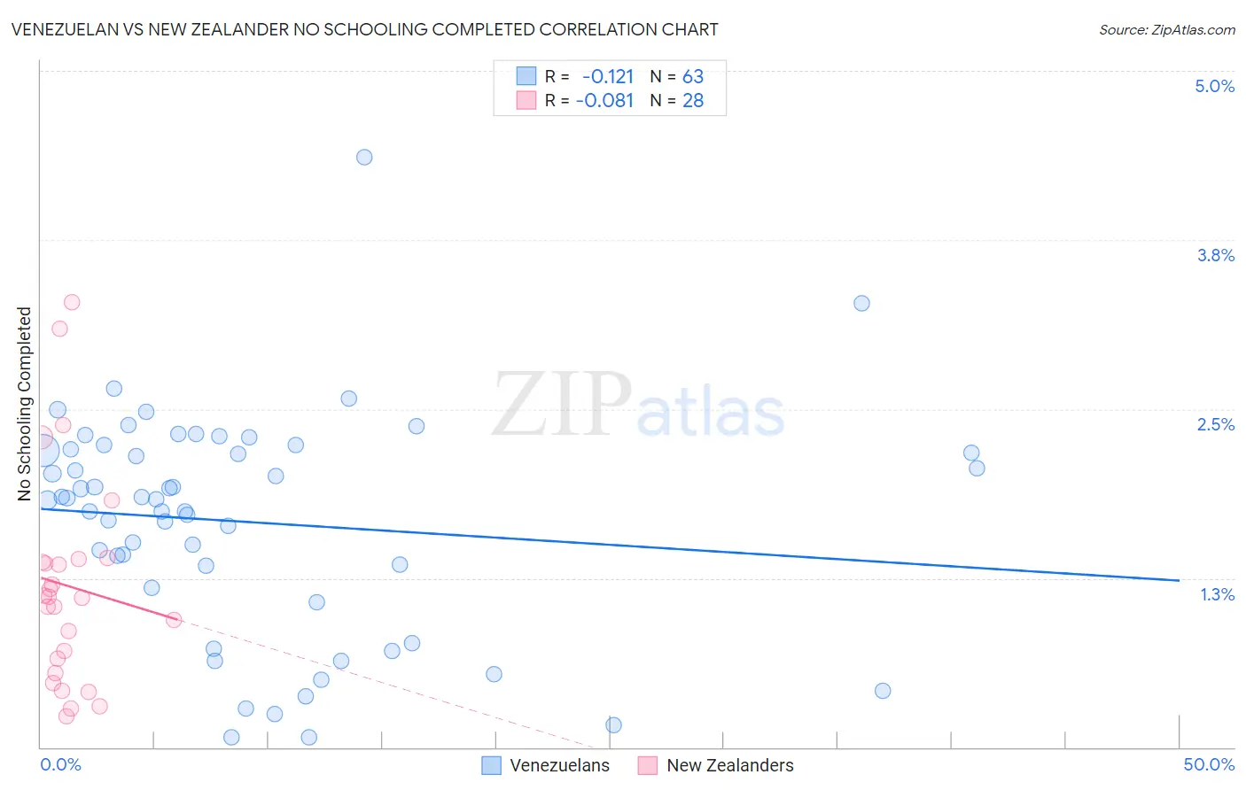 Venezuelan vs New Zealander No Schooling Completed