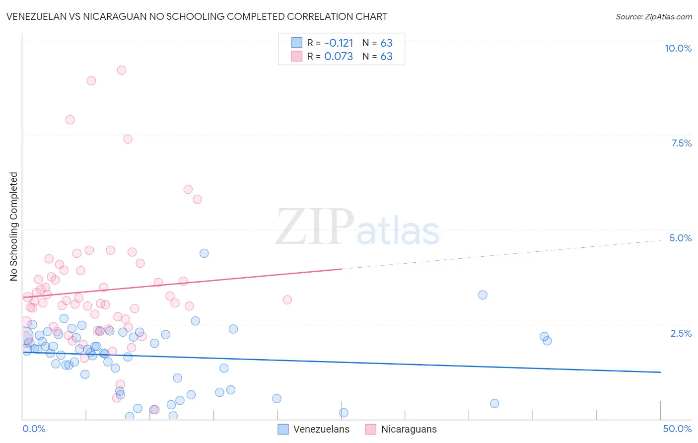 Venezuelan vs Nicaraguan No Schooling Completed