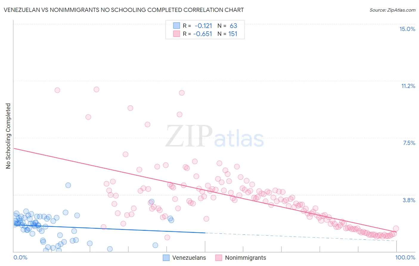 Venezuelan vs Nonimmigrants No Schooling Completed
