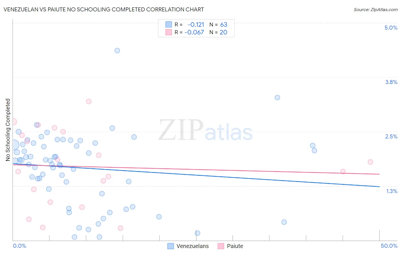 Venezuelan vs Paiute No Schooling Completed
