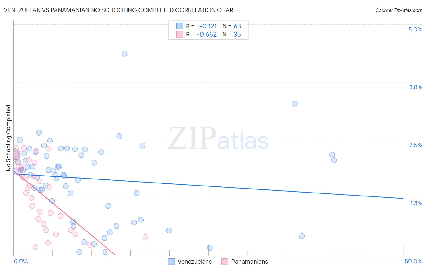 Venezuelan vs Panamanian No Schooling Completed