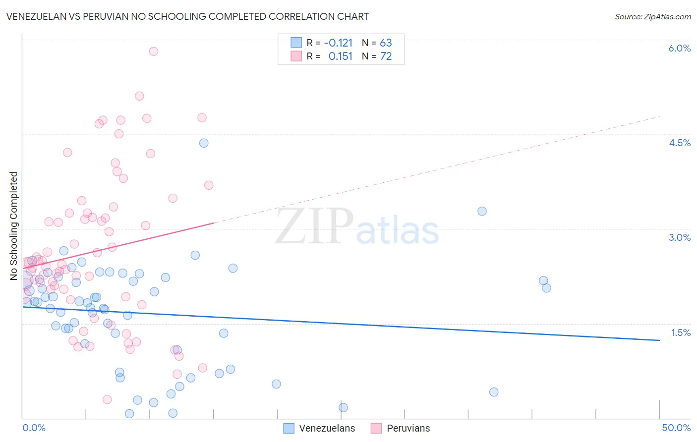 Venezuelan vs Peruvian No Schooling Completed