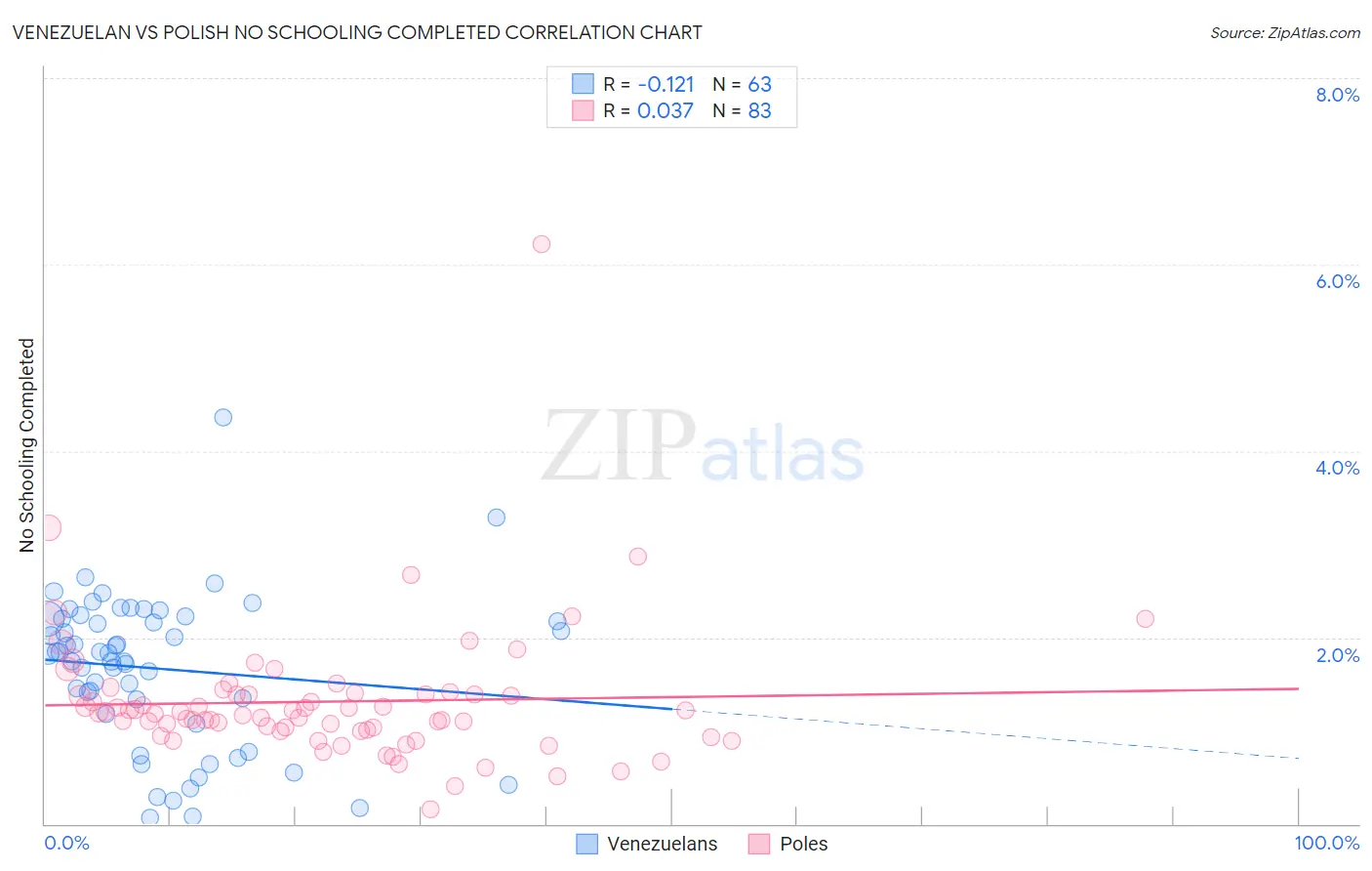 Venezuelan vs Polish No Schooling Completed