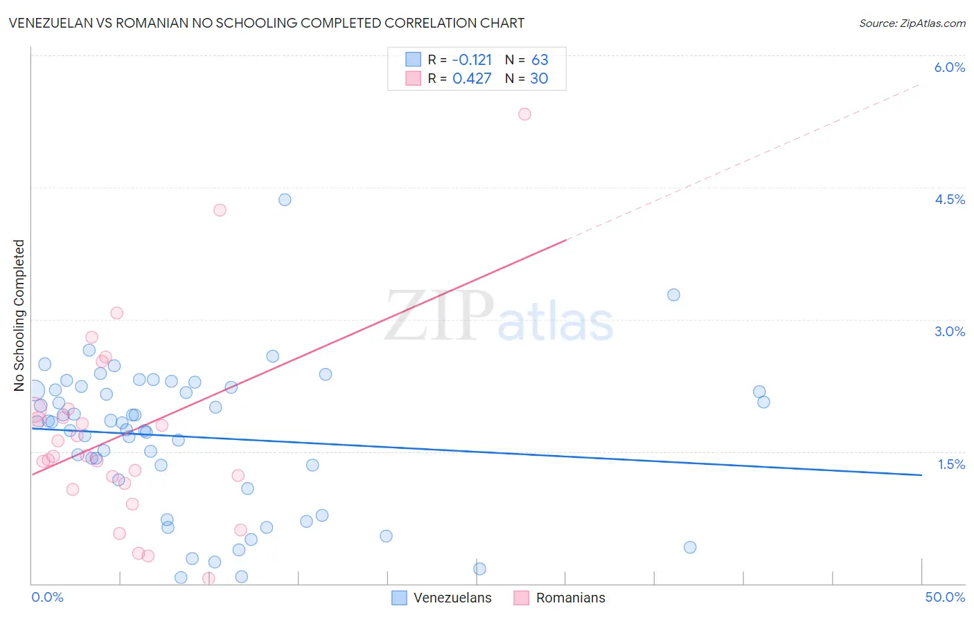 Venezuelan vs Romanian No Schooling Completed
